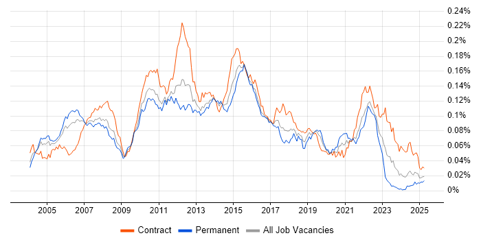 Job vacancy trend for Financial Services Business Analyst in the UK Job vacancy trend for Financial Services Business Analyst in the UK