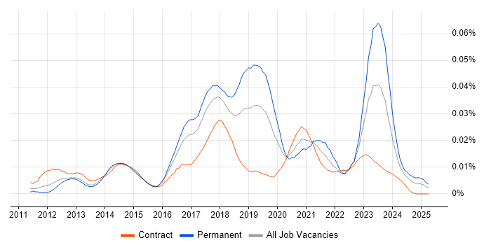 Job vacancy trend for FinancialForce in the UK Job vacancy trend for FinancialForce in the UK