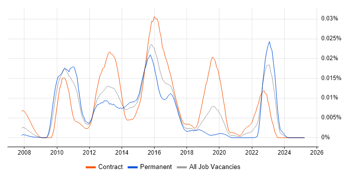 Job vacancy trend for FindBugs in the UK Job vacancy trend for FindBugs in the UK