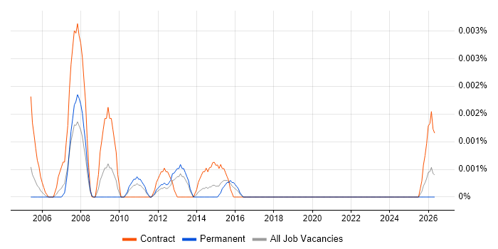 Findur Consultant job vacancy trend in the UK