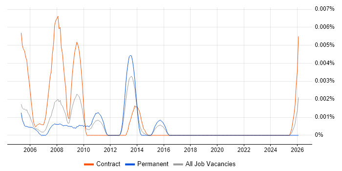 Findur Developer job vacancy trend in the UK