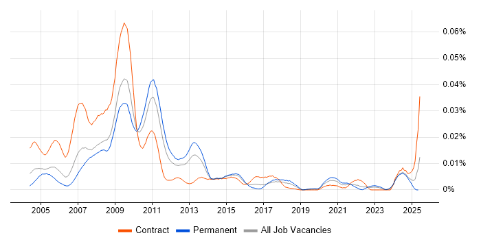Job vacancy trend for Findur in the UK Job vacancy trend for Findur in the UK
