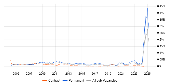 Job vacancy trend for Finite Element Analysis in the UK