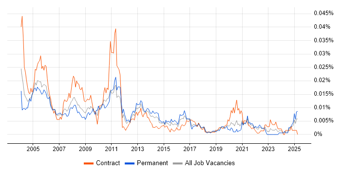 Job vacancy trend for Finnish Language in the UK Job vacancy trend for Finnish Language in the UK