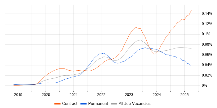 Job vacancy trend for FinOps in the UK Job vacancy trend for FinOps in the UK