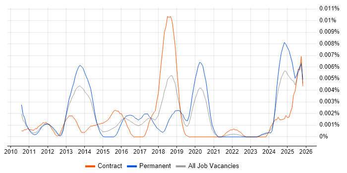 FINRA job vacancy trend in the UK