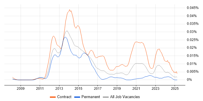 Job vacancy trend for FINREP in the UK