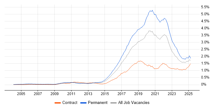 Job vacancy trend for Fintech in the UK Job vacancy trend for Fintech in the UK