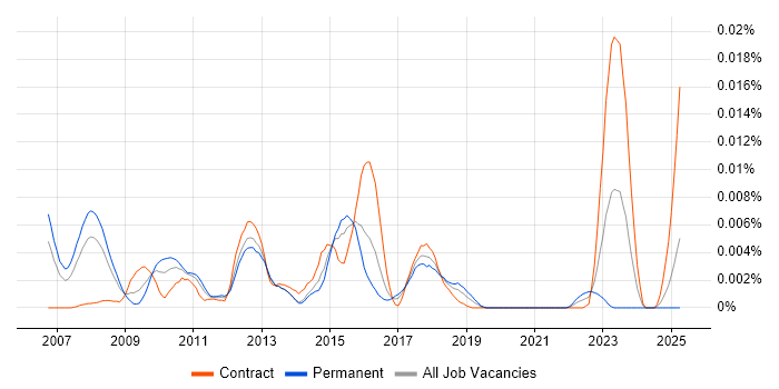 Job vacancy trend for FIPS 140-2 in the UK