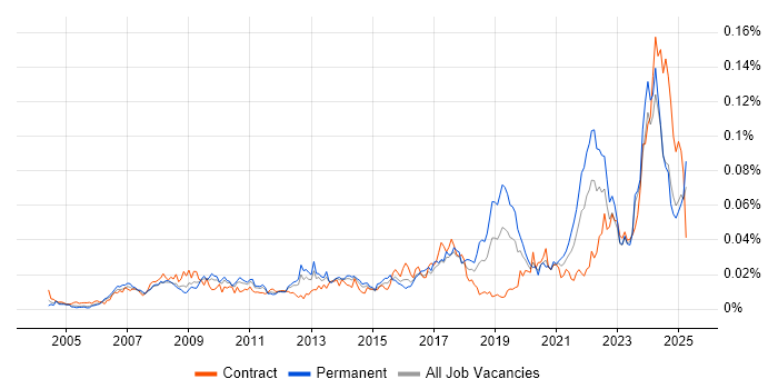 Job vacancy trend for Fire and Rescue in the UK Job vacancy trend for Fire and Rescue in the UK