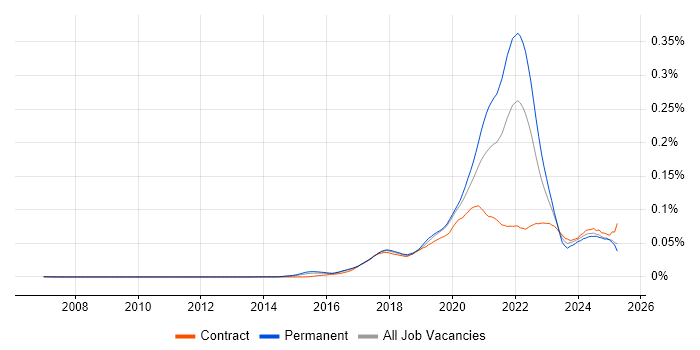 Job vacancy trend for Firebase in the UK Job vacancy trend for Firebase in the UK