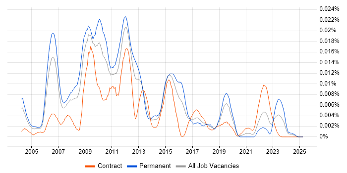 Job vacancy trend for Firebird in the UK Job vacancy trend for Firebird in the UK