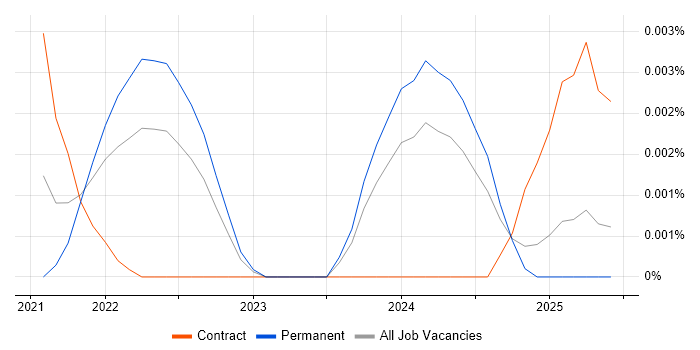Job vacancy trend for Firebolt in the UK