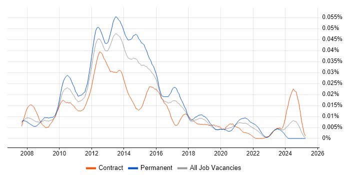 Job vacancy trend for Firebug in the UK Job vacancy trend for Firebug in the UK