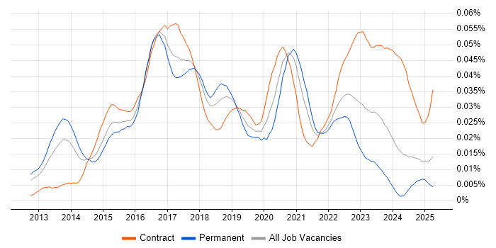 Job vacancy trend for FireEye in the UK