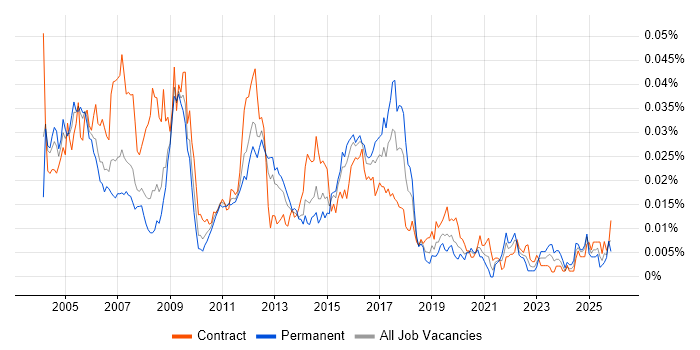 Firewall Analyst job vacancy trend in the UK