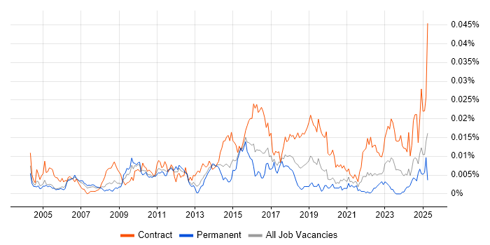 Job vacancy trend for Firewall Architect in the UK Job vacancy trend for Firewall Architect in the UK
