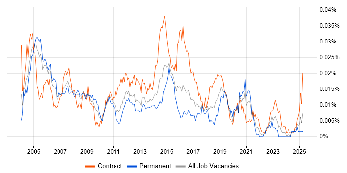 Job vacancy trend for Firewall Consultant in the UK