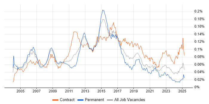 Job vacancy trend for Firewall Engineer in the UK Job vacancy trend for Firewall Engineer in the UK
