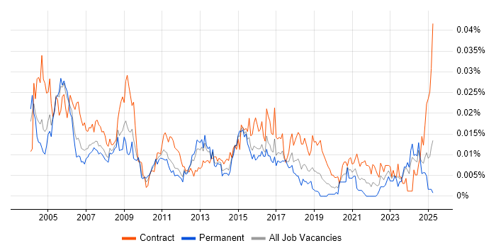 Job vacancy trend for Firewall Specialist in the UK Job vacancy trend for Firewall Specialist in the UK
