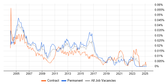 Job vacancy trend for Firewall Support in the UK