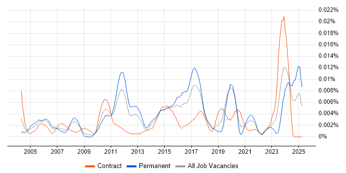 Job vacancy trend for Firmware Developer in the UK Job vacancy trend for Firmware Developer in the UK