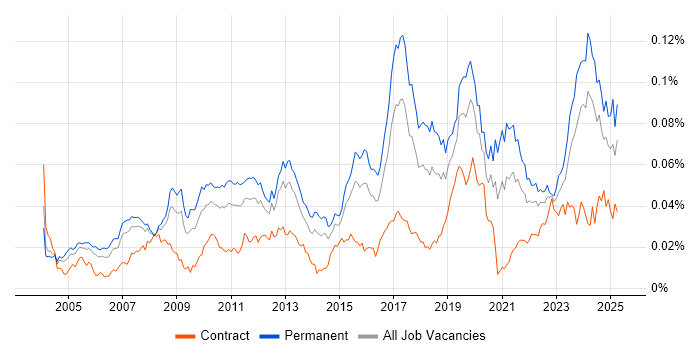 Job vacancy trend for Firmware Engineer in the UK