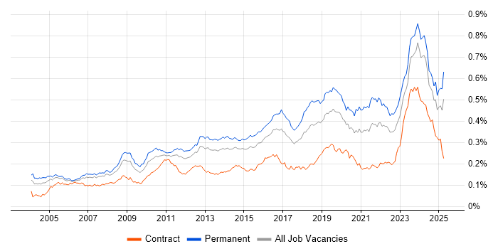 Job vacancy trend for Firmware in the UK Job vacancy trend for Firmware in the UK