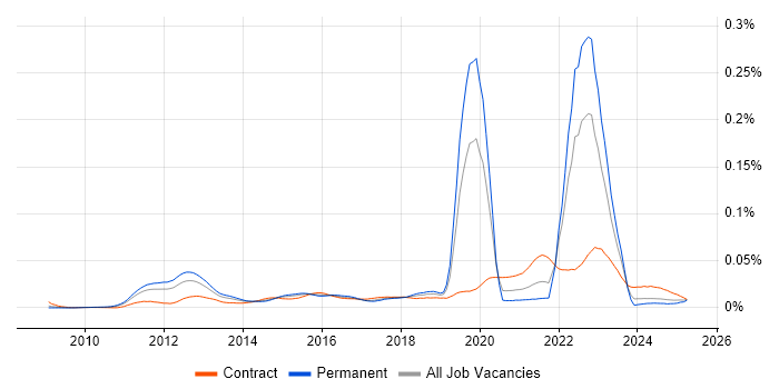 Job vacancy trend for FIS in the UK