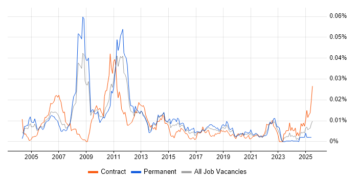Job vacancy trend for Fiserv in the UK
