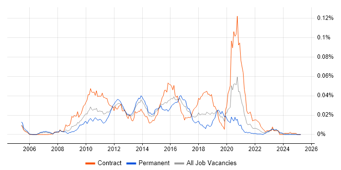 Job vacancy trend for FishEye in the UK Job vacancy trend for FishEye in the UK