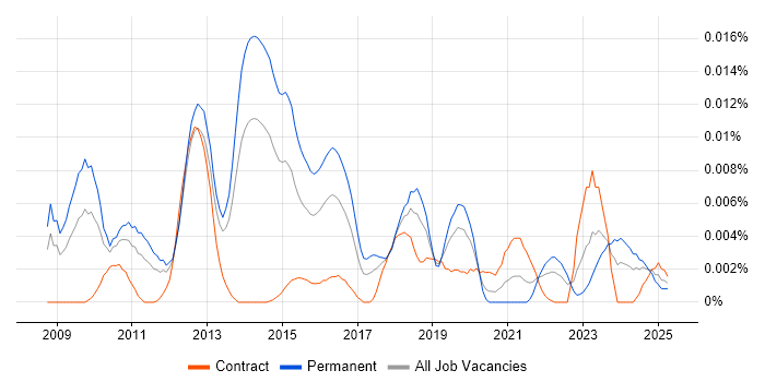 Job vacancy trend for FISMA in the UK Job vacancy trend for FISMA in the UK