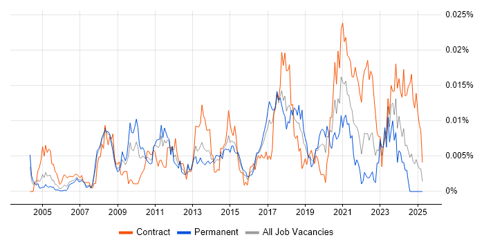 Job vacancy trend for Fit Analysis in the UK Job vacancy trend for Fit Analysis in the UK