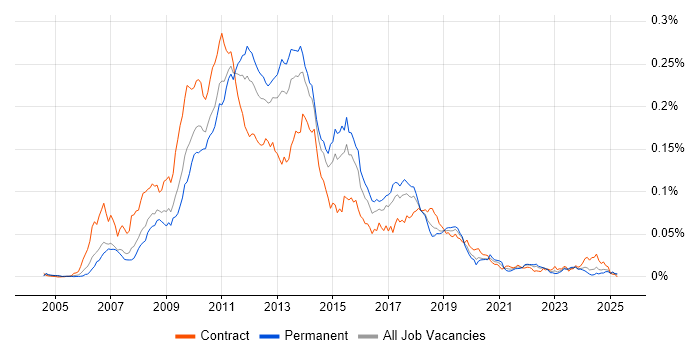 Job vacancy trend for FitNesse in the UK Job vacancy trend for FitNesse in the UK