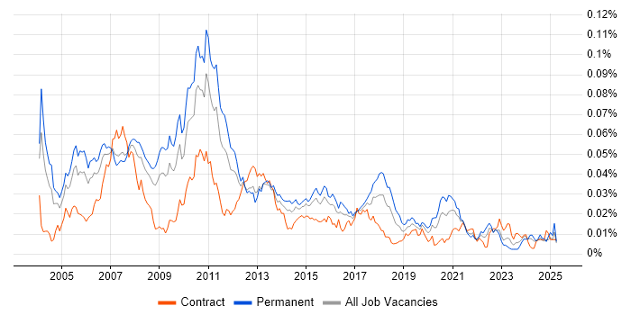 Job vacancy trend for FIX Analyst in the UK
