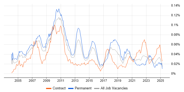 Job vacancy trend for FIX Connectivity in the UK