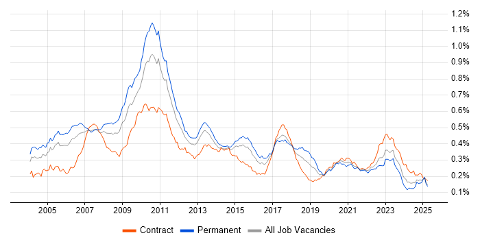 Job vacancy trend for FIX Protocol in the UK