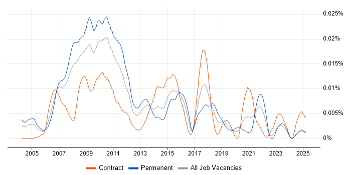 Job vacancy trend for FIX Specialist in the UK Job vacancy trend for FIX Specialist in the UK