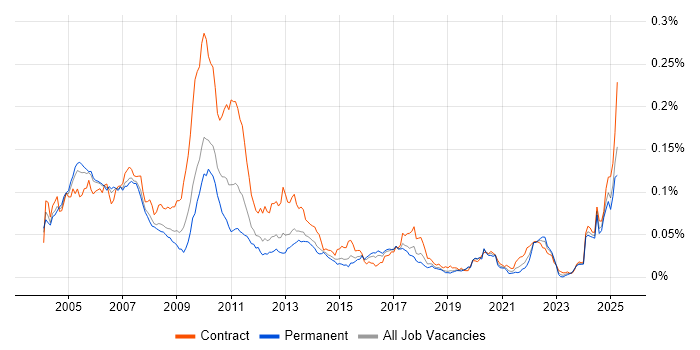 Job vacancy trend for Fixed Income Business Analyst in the UK