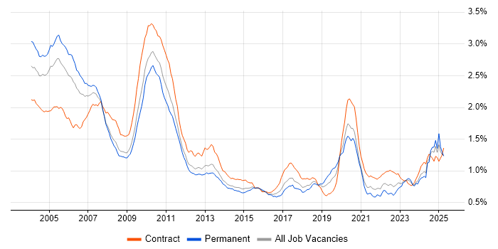 Job vacancy trend for Fixed Income in the UK