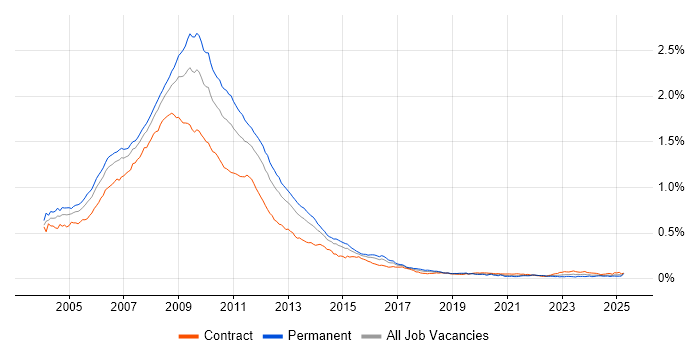 Job vacancy trend for Flash in the UK