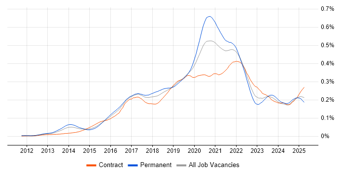 Job vacancy trend for Flask in the UK Job vacancy trend for Flask in the UK