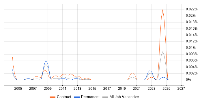 FLEXCUBE Consultant job vacancy trend in the UK