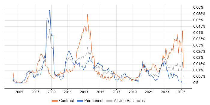 Job vacancy trend for FLEXCUBE in the UK Job vacancy trend for FLEXCUBE in the UK