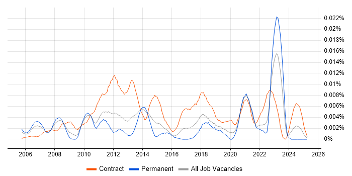 Job vacancy trend for FlexNet in the UK Job vacancy trend for FlexNet in the UK