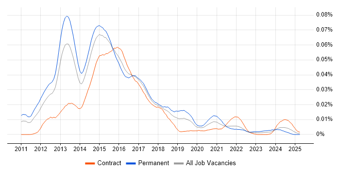 Job vacancy trend for FlexPod in the UK
