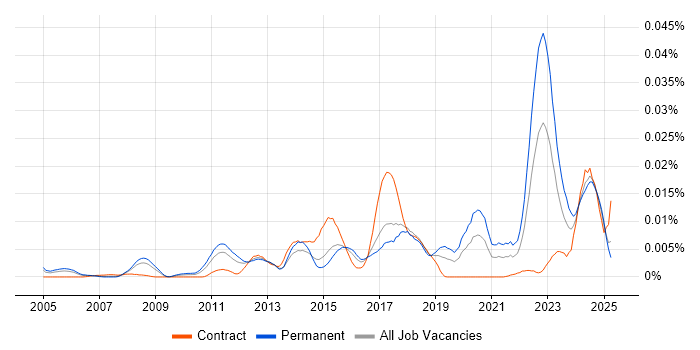 Job vacancy trend for FlexRay in the UK Job vacancy trend for FlexRay in the UK