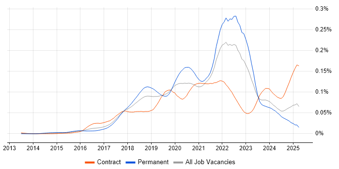 Job vacancy trend for Flink in the UK