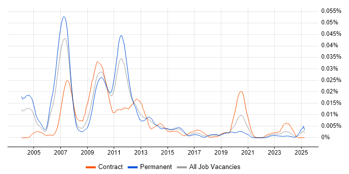 Job vacancy trend for Flow Trading in the UK Job vacancy trend for Flow Trading in the UK