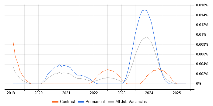 Job vacancy trend for Fluent Bit in the UK Job vacancy trend for Fluent Bit in the UK